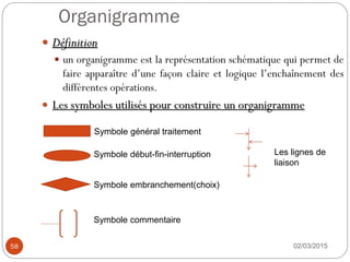 Organigramme
02/03/2015
58
 Définition
 un organigramme est la représentation schématique qui permet de
faire apparaître d’une façon claire et logique l’enchaînement des
différentes opérations.
 Les symboles utilisés pour construire un organigramme
Symbole général traitement
Symbole début-fin-interruption
Symbole embranchement(choix)
Symbole commentaire
Les lignes de
liaison
 