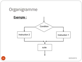 Organigramme
02/03/2015
59
Exemple :
Condition
Instruction 1
Instruction 2
suite
 