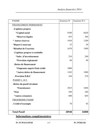 Analyse financière 2014
Pr. El MALLOUKI Pr. FEKKAK117
Informations complémentaires
PASSIF Exercice N Exercice N-1
FINANCEMENT PERMANENT
.Capitaux propres
*Capital social
*Réserves légales
* Autres réserves
*Report à nouveau
*Résultat de l’exercice
.Capitaux propres et assimilés
*Subv. d’investissement
*Provision réglementé
.Dettes de financement
*Emprunts auprés Etab crédit
*Autres dettes de financement
. Provision D.R.C
PASSIF C. H.T.
.Dettes du passif circulant
*Fournisseurs
*Etat
*Autres créanciers
TRESORERIE PASSIF
. Crédit d’escompte
9100
435
1910
35
1670
216
80
1000
1365
164
3815
288
800
70
6820
360
1290
30
1490
240
90
1800
270
3488
240
605
85
Total Passif 20948 16808
 