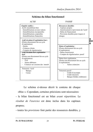 Analyse financière 2014
Pr. El MALLOUKI Pr. FEKKAK25
Schéma du bilan fonctionnel
Le schéma ci-dessus décrit le contenu de chaque
«bloc ». Cependant, certaines précisions sont nécessaires:
- le bilan fonctionnel est un bilan avant répartition. Le
résultat de l'exercice est donc inclus dans les capitaux
propres;
- toutes les provisions font partie des ressources durables, y
Emplois stables :
.Actifs immobilisés brut
- Immobilisations en non-valeurs
- Immobilisations incorporelles
- Immobilisations corporelles
- Immobilisations financières
Actif circulant d’exploitation brut :
(Postes directement liés au cycle
d’exploitation)
- Stocks
- Créances clients
- Comptes de régularisation
Actif circulant hors exploitation
brut
(Postes non directement liés au cycle
d’exploitation)
- TVP
- Autres débiteurs
- Créances sur cessions des immob
Trésorerie- Actif
- Banque
- Caisse
Ressources durables
. Capitaux propres
. Amortissement et provisions de l’actif
. Dettes de financement
. Provisions durables pour risques et
charges
Dettes d’exploitation :
(Postes directement liés au cycle
d’exploitation)
- Dettes fournisseurs
- Comptes de régularisation- passif
Dettes hors exploitation
(Postes non directement liés au cycle
d’exploitation)
- Autres créanciers
Trésorerie passif :
- Crédit d’escompte
- Crédit trésorerie
- Banque (Soldes créditeurs)
FRF
ACTIF PASSIF
 