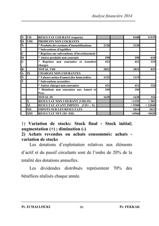 Analyse financière 2014
Pr. El MALLOUKI Pr. FEKKAK86
1) Variation de stocks: Stock final - Stock initial;
augmentation (+) ; diminution (-)
2) Achats revendus ou achats consommés: achats -
variation de stocks
Les dotations d’exploitation relatives aux éléments
d’actif et du passif circulants sont de l’ordre de 20% de la
totalité des dotations annuelles.
Les dividendes distribués représentent 70% des
bénéfices réalisés chaque année.
N VII RESULTAT COURANT (reports) 8188 11539
O VIII PRODUITS NON COURANTS
N * Produits des cessions d'immobilisations 2120 2120
* Subventions d'équilibre
C * Reprises sur subventions. d'investissement
O * Autres produits non courants 290 290 610
U * Reprises non courantes et transfert
charges
412 412 215
R TOTAL VIII 2822 2822 825
A IX CHARGES NON COURANTES
N * Valeurs nettes d'amort.des Imm.cédées 1115 1115
T * Subventions accordées
* Autres charges non courantes 411 411 324
* Dotations non courantes aux Amort et
Prov
104 104
TOTAL IX 1630 1630 324
X RESULTAT NON COURANT (VIII-IX) +1192 + 501
XI RESULTAT AVANT IMPOTS (VII+ - X) + 9380 + 12040
XII IMPOTS SUR LES RESULTATS 2814 3612
XIII RESULTAT NET (XI -XII) +6566 +8428
 