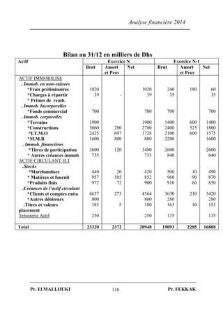 Analyse financière 2014
Pr. El MALLOUKI Pr. FEKKAK116
Bilan au 31/12 en milliers de Dhs
Actif Exercice N Exercice N-1
Brut Amort
et Prov
Net Brut Amort
et Prov
Net
ACTIF IMMOBILISE
. Immob. en non-valeurs
*Frais préliminaires
*Charges à répartir
* Primes de remb.
. Immob. Incorporelles
*Fonds commercial
. Immob. corporelles
*Terrains
*Constructions
*I.T.M.O
*M.M.B
. Immob. financières
*Titres de participation
* Autres créances immob
ACTIF CIRCULANT H.T
.Stocks
*Marchandises
* Matières et fournit
*Produits finis
.Créances de l’actif circulant
*Clients et comptes ratta
*Autres débiteurs
.Titres et valeurs
placement
Trésorerie Actif
1020
39
700
1900
3060
2425
1600
3600
735
440
957
972
4637
800
185
250
-
280
697
800
120
20
105
72
273
5
1020
39
700
1900
2780
1728
800
3480
735
420
852
900
4364
800
180
250
240
35
700
1400
2400
2100
2200
2600
840
500
960
910
3630
280
163
135
180
600
525
600
10
90
60
210
10
60
35
700
1400
1800
1575
1600
2600
840
490
870
850
3420
280
153
135
Total 23320 2372 20948 19093 2285 16808
 