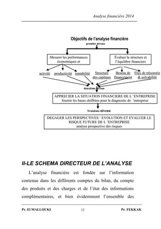 Analyse financière 2014
Pr. El MALLOUKI Pr. FEKKAK12
II-LE SCHEMA DIRECTEUR DE L’ANALYSE
L’analyse financière est fondée sur l’information
contenue dans les différents comptes du bilan, du compte
des produits et des charges et de l’état des informations
complémentaires, et bien évidemment l’ensemble des
Objectifs de l’analyse financière
pprreemmiieerr nniivveeaauu
MMeessuurreerr lleess ppeerrffoorrmmaanncceess
ééccoonnoommiiqquueess eett
ffiinnaanncciièèrreess
ÉÉvvaalluueerr llaa ssttrruuccttuurree eett
ll’’ééqquuiilliibbrree ffiinnaanncciieerrss
aaccttiivviittéé pprroodduuccttiivviittéé rreennttaabbiilliittéé SSttrruuccttuurree
ddeess ccaappiittaauuxx
BBeessooiinn ddee
ffiinnaanncceemmeenntt
FFlluuxx ddee ttrrééssoorreerriiee
&& ssoollvvaabbiilliittéé
ddeeuuxxiièèmmee nniivveeaauu
AAPPPPRREECCIIEERR LLAA SSIITTUUAATTIIOONN FFIINNAANNCCIIEERREE DDEE LL ’’EENNTTRREEPPRRIISSEE
ffoouurrnniirr lleess bbaasseess cchhiiffffrrééeess ppoouurr llee ddiiaaggnnoossttiicc ddee ’’eennttrreepprriissee
TTrrooiissiièèmmee nniivveeaauu
DDEEGGAAGGEERR LLEESS PPEERRSSPPEECCTTIIVVEESS ‘‘ EEVVOOLLUUTTIIOONN EETT EEVVAALLUUEERR LLEE
RRIISSQQUUEE FFUUTTUURREE DDEE LL ’’EENNTTRREEPPRRIISSEE
aannaallyyssee pprroossppeeccttiivvee ddeess rriissqquueess
 