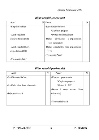 Analyse financière 2014
Pr. El MALLOUKI Pr. FEKKAK14
Bilan retraité fonctionnel
Actif N Passif N
-Emplois stables
-Actif circulant
d’exploitation (HT)
-Actif circulant hors
exploitation (HT)
-Trésorerie Actif
-Ressources durables
*Capitaux propres
*Dettes de financement
-Dettes circulantes d’exploitation
(Hors trésorerie)
-Dettes circulantes hors exploitation
(HT)
-Trésorerie Passif
Bilan retraité patrimonial
Actif N Passif N
-Actif immobilisé net
-Actif circulant hors trésorerie
-Trésorerie Actif
-Capitaux permanents
*Capitaux propres
*Dettes à LMT
-Dettes à court terme (Hors
trésorerie)
-Trésorerie Passif
 