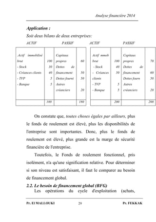 Analyse financière 2014
Pr. El MALLOUKI Pr. FEKKAK29
Application :
Soit deux bilans de deux entreprises:
ACTIF PASSIF ACTIF PASSIF
.Actif immobilisé
brut
- Stock
- Créances clients
- TVP
- Banque
100
30
40
5
5
Capitaux
propres
Dettes de
financement
Dettes fourni
Autres
créanciers
60
50
50
20
Actif mmob
brut
- Stock
- Créances
clients
- TVP
- Banque
100
40
50
5
5
Capitaux
propres
Dettes de
financement
Dettes fourn
Autres
créanciers
70
60
50
20
180 180 200 200
On constate que, toutes choses égales par ailleurs, plus
le fonds de roulement est élevé, plus les disponibilités de
l'entreprise sont importantes. Donc, plus le fonds de
roulement est élevé, plus grande est la marge de sécurité
financière de l'entreprise.
Toutefois, le Fonds de roulement fonctionnel, pris
isolément, n'a qu'une signification relative. Pour déterminer
si son niveau est satisfaisant, il faut le comparer au besoin
de financement global.
2.2. Le besoin de financement global (BFG)
Les opérations du cycle d'exploitation (achats,
 