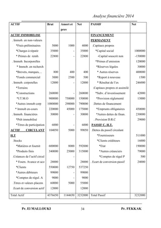 Analyse financière 2014
Pr. El MALLOUKI Pr. FEKKAK34
ACTIF Brut Amort et
prov
Net PASSIF Net
ACTIF IMMOBILISE
. Immob. en non-valeurs
*Frais préliminaires
*Charges à répatir
* Primes de remb.
. Immob. Incorporelles
* Immob. en recherch
*Brevets, marques, ..
*Fonds commercial
. Immob. corporelles
*Terrains
*Constructions
*I.T.M.O
*Autres immob corp
* Immob en-cours
. Immob. financières
*Prêt immobilisé
*Titres de participation
ACTIF CIRCULANT
H.T
.Stocks
*Matières et fournit
*Produits finis
.Créances de l’actif circul
* Fourn. Avance et aco
*Clients
*Autres débiteurs
*Comptes de régul. A
.Titres et valeurs placem
.Ecart de conversion actif
5000
35000
22800
800
3000
12000
260000
900000
1080000
220000
30000
6000
104050
600000
340000
28000
550000
99000
9000
60000
12000
1000
-
-
400
2500
-
-
750000
290000
45000
-
-
5000
8000
25000
-
12750
-
-
5000
4000
35000
22800
400
500
12000
260000
150000
790000
175000
30000
6000
99050
592000
315000
28000
537250
99000
9000
55000
12000
FINANCEMENT
PERMANENT
.Capitaux propres
*Capital social
-Capital souscrit non
*Primes d’emission
*Réserves légales
* Autres réserves
*Report à nouveau
* Résultat de l’ex
.Capitaux propres et assimilé
*Subv. d’investissement
*Provision réglementé
.Dettes de financement
*Emprunts obligataires
*Autres dettes de finan.
. Provision D.R.C
PASSIF C. H.T.
.Dettes du passif circulant
*Fournisseurs
*Clients créditeurs
*Etat
*Autres créanciers
*Comptes de régul P
. Ecart de conversion passif
1000000
-150000
120000
30000
400000
1500
246000
42000
13000
450000
230000
29000
511000
16000
190000
79000
500
24000
Total Actif 4376650 1144650 3232000 Total Passif 3232000
 
