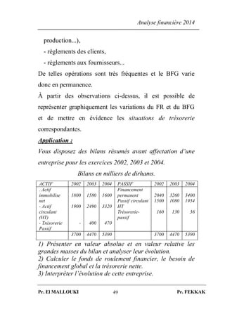 Analyse financière 2014
Pr. El MALLOUKI Pr. FEKKAK49
production...),
- règlements des clients,
- règlements aux fournisseurs...
De telles opérations sont très fréquentes et le BFG varie
donc en permanence.
À partir des observations ci-dessus, il est possible de
représenter graphiquement les variations du FR et du BFG
et de mettre en évidence les situations de trésorerie
correspondantes.
Application :
Vous disposez des bilans résumés avant affectation d’une
entreprise pour les exercices 2002, 2003 et 2004.
Bilans en milliers de dirhams.
ACTIF 2002 2003 2004 PASSIF 2002 2003 2004
. Actif
immobilise
net
- Actif
circulant
(HT)
- Trésorerie
Passif
1800
1900
-
1580
2490
400
1600
3320
470
Financement
permanent
Passif circulant
HT
Trésorerie-
passif
2040
1500
160
3260
1080
130
3400
1954
36
3700 4470 5390 3700 4470 5390
1) Présenter en valeur absolue et en valeur relative les
grandes masses du bilan et analyser leur évolution.
2) Calculer le fonds de roulement financier, le besoin de
financement global et la trésorerie nette.
3) Interpréter l’évolution de cette entreprise.
 