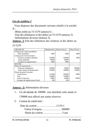 Analyse financière 2014
Pr. El MALLOUKI Pr. FEKKAK50
Cas de synthèse 1
Vous disposez des documents suivants relatifs à la société
X :
-Bilan arrêté au 31/12/N (annexe1) ;
-Etat des échéances et des dettes au 31/12/N (annexe 2)
-Informations diverses (annexe 3)
Annexe –1 Etat des échéances des créances et des dettes au
31/12/N
CREANCES Montant brut Moins d’un an Plus d’un an
Créances de l’actif immobilisé :
Prêt immobilisé
Créances de l’actif circulant :
Clients et comptes rattachés
Autres débiteurs
Comptes de régularisation
6000
550000
99000
9000
2000
545000
99000
9000
4000
5000
DETTES
Dettes de financement :
Emprunts obligataires
Autres dettes de financement
Dettes du passif circulant :
Fournisseurs
Etat
Autres créanciers
Comptes de régularisation Passif
450000
230000
511000
190000
79000
500
50000
100000
505000
190000
64000
500
400000
130000
6000
15000
Annexe –2- Informations diverses
1- Un dividende de 100000 sera distribué cette année et
130000 sera affecté aux autres réserves.
2- Contrat de crédit-bail :
Date du contrat ………………….1/1/N-1
Valeur d’origine ………………… 200000
Durée du contrat ………………… 5 ans
 