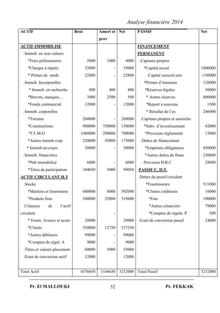 Analyse financière 2014
Pr. El MALLOUKI Pr. FEKKAK52
ACTIF Brut Amort et
prov
Net PASSIF Net
ACTIF IMMOBILISE
. Immob. en non-valeurs
*Frais préliminaires
*Charges à répatir
* Primes de remb.
. Immob. Incorporelles
* Immob. en recherche
*Brevets, marques, ..
*Fonds commercial
. Immob. corporelles
*Terrains
*Constructions
*I.T.M.O
*Autres immob corp
* Immob en-cours
. Immob. financières
*Prêt immobilisé
*Titres de participation
ACTIF CIRCULANT H.T
.Stocks
*Matières et fournitures
*Produits finis
.Créances de l’actif
circulant
* Fourn. Avance et acom
*Clients
*Autres débiteurs
*Comptes de régul. A
.Titres et valeurs placement
.Ecart de conversion actif
5000
35000
22800
800
3000
12000
260000
900000
1080000
220000
30000
6000
104050
600000
340000
28000
550000
99000
9000
60000
12000
1000
-
-
400
2500
-
-
750000
290000
45000
-
-
5000
8000
25000
-
12750
-
-
5000
4000
35000
22800
400
500
12000
260000
150000
790000
175000
30000
6000
99050
592000
315000
28000
537250
99000
9000
55000
12000
FINANCEMENT
PERMANENT
.Capitaux propres
*Capital social
-Capital souscrit non
*Primes d’émission
*Réserves légales
* Autres réserves
*Report à nouveau
* Résultat de l’ex
.Capitaux propres et assimilés
*Subv. d’investissement
*Provision réglementé
.Dettes de financement
*Emprunts obligataires
*Autres dettes de finan.
. Provision D.R.C
PASSIF C. H.T.
.Dettes du passif circulant
*Fournisseurs
*Clients créditeurs
*Etat
*Autres créanciers
*Comptes de régula. P
. Ecart de conversion passif
1000000
-150000
120000
30000
400000
1500
246000
42000
13000
450000
230000
29000
511000
16000
190000
79000
500
24000
Total Actif 4376650 1144650 3232000 Total Passif 3232000
 