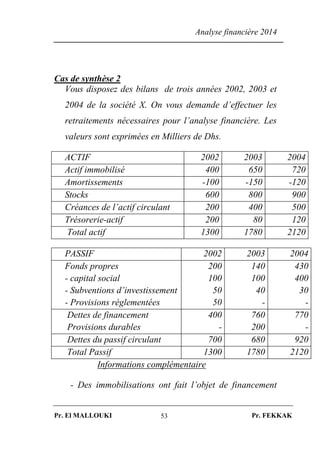 Analyse financière 2014
Pr. El MALLOUKI Pr. FEKKAK53
Cas de synthèse 2
Vous disposez des bilans de trois années 2002, 2003 et
2004 de la société X. On vous demande d’effectuer les
retraitements nécessaires pour l’analyse financière. Les
valeurs sont exprimées en Milliers de Dhs.
ACTIF 2002 2003 2004
Actif immobilisé 400 650 720
Amortissements -100 -150 -120
Stocks 600 800 900
Créances de l’actif circulant 200 400 500
Trésorerie-actif 200 80 120
Total actif 1300 1780 2120
Informations complémentaire
- Des immobilisations ont fait l’objet de financement
PASSIF 2002 2003 2004
Fonds propres
- capital social
- Subventions d’investissement
- Provisions réglementées
200
100
50
50
140
100
40
-
430
400
30
-
Dettes de financement
Provisions durables
400
-
760
200
770
-
Dettes du passif circulant 700 680 920
Total Passif 1300 1780 2120
 