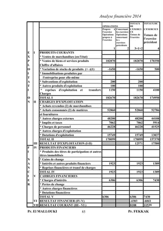 Analyse financière 2014
Pr. El MALLOUKI Pr. FEKKAK85
OPERATIONS
TOTAUX
DE
TOTAUX DE
Propres à
l’exercice
Concernant
les exercices
L'EXERCI
CE
L'EXERCICE
Opérations
propres à
l’exercice
Opérations
concernant
le s
exercices
précédents
Totaux de
l’exercice
Totaux de
l’exercice
précédent
1 2 3=1+2 4
E I PRODUITS COURANTS
X * Ventes de marchandises (en l'état)
P * Ventes de biens et services produits 182870 182870 170350
L Chiffre d'affaires
O * Variation de stocks de produits (+ -)(1) -1650 -1650 500
I * Immobilisations produites par
T l'entreprise pour elle-même
A * Subventions d'exploitation 200 200
T * Autres produits d'exploitation 100 100
I * reprises d'exploitation et transfert.
Charges
1150 1150 4100
O TOTAL I 182670 182670 174950
N II CHARGES D'EXPLOITATION
* Achats revendus (2) de marchandises
* Achats consommés (2) de matières 52860 52860 52786
et fournitures
* Autres charges externes 48200 48200 44108
* Impôts et taxes 7062 7062 5914
* Charges de personnel 46228 46228 41525
* Autres charges d'exploitation
* Dotations d'exploitation 15749 15749 13037
TOTAL II 170099 170099 157370
III RESULTAT D'EXPLOITATION (I-II) 12571 17580
F IV PRODUITS FINANCIERS
I * Produits des titres de participation et autres
titres immobilisés
N * Gains de change
A * Intérêts et autres produits financiers 1923 1923 1389
N * Reprises financières et transf de charges
C TOTAL IV 1923 1923 1389
I V CAHRGES FINANCIERES
E * Charges d'intérêts 6306 6306 7430
R * Pertes de change
* Autres charges financières
* Dotations financières
TOTAL V 6306 6306 7430
VI RESULTAT FINANCIER (IV-V) -4383 -6041
VII RESULTAT COURANT (III - VI ) 8188 11539
 