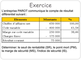 Exercice
L’entreprise PAROT communique le compte de résultat
différentiel suivant :
Déterminer: le seuil de rentabilité (SR), le point mort (PM),
la marge de sécurité (MS), l'indice de sécurité (IS).
 