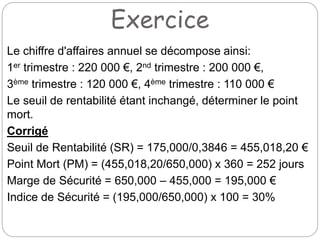 Exercice
Le chiffre d'affaires annuel se décompose ainsi:
1er trimestre : 220 000 €, 2nd trimestre : 200 000 €,
3ème trimestre : 120 000 €, 4ème trimestre : 110 000 €
Le seuil de rentabilité étant inchangé, déterminer le point
mort.
Corrigé
Seuil de Rentabilité (SR) = 175,000/0,3846 = 455,018,20 €
Point Mort (PM) = (455,018,20/650,000) x 360 = 252 jours
Marge de Sécurité = 650,000 – 455,000 = 195,000 €
Indice de Sécurité = (195,000/650,000) x 100 = 30%
 