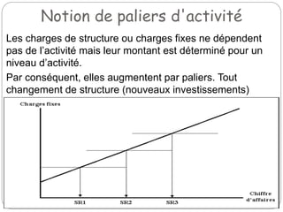Notion de paliers d'activité
Les charges de structure ou charges fixes ne dépendent
pas de l’activité mais leur montant est déterminé pour un
niveau d’activité.
Par conséquent, elles augmentent par paliers. Tout
changement de structure (nouveaux investissements)
entraîne une majoration des charges fixes (nouveaux
amortissements) et donc un nouveau seuil de rentabilité.
 