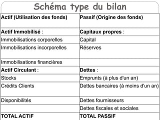 Schéma type du bilan
Actif (Utilisation des fonds) Passif (Origine des fonds)
Actif Immobilisé : Capitaux propres :
Immobilisations corporelles Capital
Immobilisations incorporelles Réserves
Immobilisations financières
Actif Circulant : Dettes :
Stocks Emprunts (à plus d'un an)
Crédits Clients Dettes bancaires (à moins d'un an)
Disponibilités Dettes fournisseurs
Dettes fiscales et sociales
TOTAL ACTIF TOTAL PASSIF
 