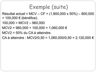 Exemple (suite)
Résultat actuel = MCV – CF = (1,800,000 x 50%) – 800,000
= 100,000 € (bénéfice).
100,000 = MCV2 – 960,000
MCV2 = 960,000 + 100,000 = 1,060,000 €
MCV2 = 50% du CA à atteindre.
CA à atteindre : MCV2/0,50 = 1,060,000/0,50 = 2,120,000 €
 