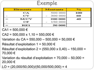 Exemple
CA1 = 500,000 €
CA2 = 500,000 x 1,10 = 550,000 €
Variation du CA = 550,000 – 500,000 = 50,000 €
Résultat d’exploitation 1 = 50,000 €
Résultat d’exploitation 2 = (550,000 x 0,40) – 150,000 =
70,000 €
Variation du résultat d’exploitation = 70,000 – 50,000 =
20,000 €
LO = (20,000/50,000)/(50,000/500,000) = 4
 