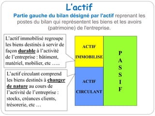 L’actif
Partie gauche du bilan désigné par l'actif reprenant les
postes du bilan qui représentent les biens et les avoirs
(patrimoine) de l'entreprise.
P
A
S
S
I
F
ACTIF
IMMOBILISE
L’actif immobilisé regroupe
les biens destinés à servir de
façon durable à l’activité
de l’entreprise : bâtiment,
matériel, mobilier, etc …..
ACTIF
CIRCULANT
L’actif circulant comprend
les biens destinés à changer
de nature au cours de
l’activité de l’entreprise :
stocks, créances clients,
trésorerie, etc …
 