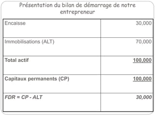 Présentation du bilan de démarrage de notre
entrepreneur
Encaisse 30,000
Immobilisations (ALT) 70,000
Total actif 100,000
Capitaux permanents (CP) 100,000
FDR = CP - ALT 30,000
 