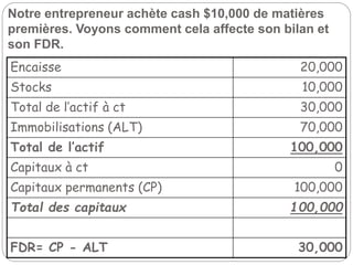 Notre entrepreneur achète cash $10,000 de matières
premières. Voyons comment cela affecte son bilan et
son FDR.
Encaisse 20,000
Stocks 10,000
Total de l’actif à ct 30,000
Immobilisations (ALT) 70,000
Total de l’actif 100,000
Capitaux à ct 0
Capitaux permanents (CP) 100,000
Total des capitaux 100,000
FDR= CP - ALT 30,000
 
