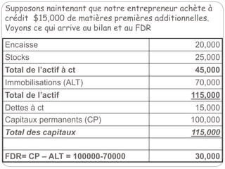 Supposons naintenant que notre entrepreneur achète à
crédit $15,000 de matières premières additionnelles.
Voyons ce qui arrive au bilan et au FDR
Encaisse 20,000
Stocks 25,000
Total de l’actif à ct 45,000
Immobilisations (ALT) 70,000
Total de l’actif 115,000
Dettes à ct 15,000
Capitaux permanents (CP) 100,000
Total des capitaux 115,000
FDR= CP – ALT = 100000-70000 30,000
 