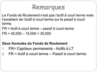Remarques
Le Fonds de Roulement n’est pas l’actif à court terme mais
l’excédent de l’actif à court terme sur le passif à court
terme.
FR = Actif à court terme – passif à court terme
FR = 45,000 – 15,000 = 30,000
Deux formules du Fonds de Roulement
1. FR= Capitaux permanents - Actifs à LT
2. FR = Actif à court terme – Passif à court terme
 