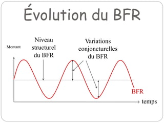 Évolution du BFR
BFR
temps
Montant
Niveau
structurel
du BFR
Variations
conjoncturelles
du BFR
 