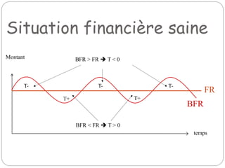 Situation financière saine
BFR
temps
Montant
FR
T-
T+
T- T-
T+
BFR > FR  T < 0
BFR < FR  T > 0
 