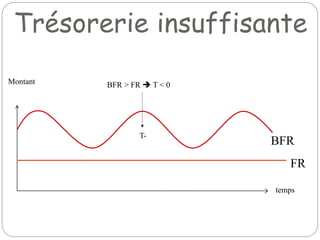 Trésorerie insuffisante
BFR
temps
Montant
FR
T-
BFR > FR  T < 0
 