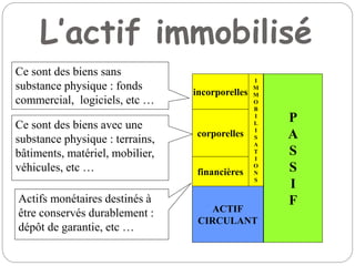 L’actif immobilisé
P
A
S
S
I
F
incorporelles
Ce sont des biens sans
substance physique : fonds
commercial, logiciels, etc …
ACTIF
CIRCULANT
corporelles
financières
Ce sont des biens avec une
substance physique : terrains,
bâtiments, matériel, mobilier,
véhicules, etc …
Actifs monétaires destinés à
être conservés durablement :
dépôt de garantie, etc …
I
M
M
O
B
I
L
I
S
A
T
I
O
N
S
 