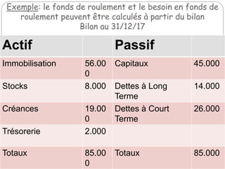 Exemple: le fonds de roulement et le besoin en fonds de
roulement peuvent être calculés à partir du bilan
Bilan au 31/12/17
Actif Passif
Immobilisation 56.00
0
Capitaux 45.000
Stocks 8.000 Dettes à Long
Terme
14.000
Créances 19.00
0
Dettes à Court
Terme
26.000
Trésorerie 2.000
Totaux 85.00
0
Totaux 85.000
 