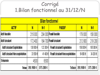 Corrigé
1.Bilan fonctionnel au 31/12/N
 