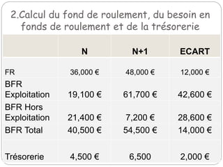 2.Calcul du fond de roulement, du besoin en
fonds de roulement et de la trésorerie
N N+1 ECART
FR 36,000 € 48,000 € 12,000 €
BFR
Exploitation 19,100 € 61,700 € 42,600 €
BFR Hors
Exploitation 21,400 € 7,200 € 28,600 €
BFR Total 40,500 € 54,500 € 14,000 €
Trésorerie 4,500 € 6,500 2,000 €
 