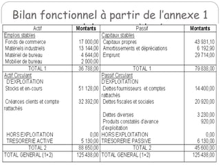 Bilan fonctionnel à partir de l’annexe 1
 
