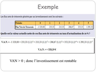 Exemple
VAN > 0 ; donc l’investissement est rentable
 