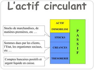 L’actif circulant
P
A
S
S
I
F
Stocks de marchandises, de
matières premières, etc …
STOCKS
Sommes dues par les clients,
l’Etat, les organismes sociaux,
etc …
Comptes bancaires positifs et
argent liquide en caisse.
ACTIF
IMMOBILISE
CREANCES
TRESORERIE
 