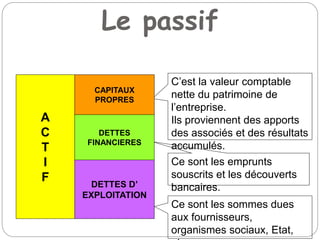 Le passif
C’est la valeur comptable
nette du patrimoine de
l’entreprise.
Ils proviennent des apports
des associés et des résultats
accumulés.
Ce sont les emprunts
souscrits et les découverts
bancaires.
A
C
T
I
F
DETTES
FINANCIERES
DETTES D’
EXPLOITATION
CAPITAUX
PROPRES
Ce sont les sommes dues
aux fournisseurs,
organismes sociaux, Etat,
 