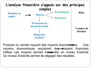 L’analyse financière s’appuie sur des principes
simples
Produire ou vendre requiert des moyens économiques Ces
moyens économiques requièrent des moyens financiers
Utiliser ces moyens permet d’atteindre un niveau d’activité
Ce niveau d’activité permet de dégager des résultats.
Produire ou
vendre
Moyens
Économiques
Financiers
Bilan
Permettent un
niveau d’activité
dégage des
résultats
Comptes de
Résultat
 