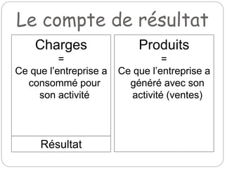 Le compte de résultat
Charges
=
Ce que l’entreprise a
consommé pour
son activité
Produits
=
Ce que l’entreprise a
généré avec son
activité (ventes)
Résultat
 
