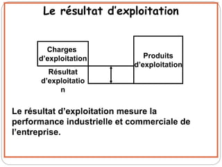 Le résultat d’exploitation
Charges
d’exploitation Produits
d’exploitation
Résultat
d’exploitatio
n
Le résultat d’exploitation mesure la
performance industrielle et commerciale de
l’entreprise.
 