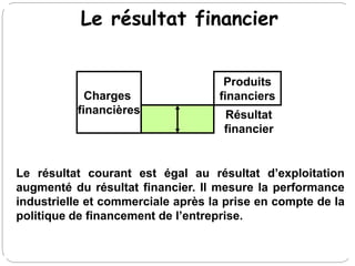 Le résultat financier
Charges
financières
Produits
financiers
Le résultat courant est égal au résultat d’exploitation
augmenté du résultat financier. Il mesure la performance
industrielle et commerciale après la prise en compte de la
politique de financement de l’entreprise.
Résultat
financier
 