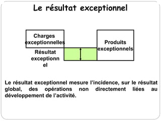 Le résultat exceptionnel
Charges
exceptionnelles Produits
exceptionnels
Résultat
exceptionn
el
Le résultat exceptionnel mesure l’incidence, sur le résultat
global, des opérations non directement liées au
développement de l’activité.
 