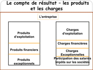 t Le compte de résultat – les produits
et les charges
L’entreprise
Produits
d’exploitation
Produits financiers
Produits
exceptionnels
Charges
d’exploitation
Charges financières
Charges
Exceptionnelles
Participation des salariés
Impôts sur les sociétés
 