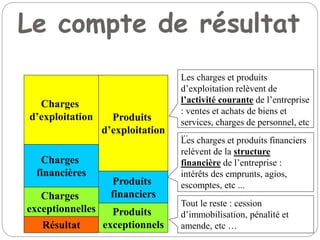 Le compte de résultat
Produits
d’exploitation
Charges
d’exploitation
Les charges et produits
d’exploitation relèvent de
l’activité courante de l’entreprise
: ventes et achats de biens et
services, charges de personnel, etc
...
Résultat
Charges
financières
Produits
financiers
Charges
exceptionnelles Produits
exceptionnels
Les charges et produits financiers
relèvent de la structure
financière de l’entreprise :
intérêts des emprunts, agios,
escomptes, etc ...
Tout le reste : cession
d’immobilisation, pénalité et
amende, etc …
 