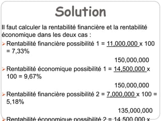 Solution
Il faut calculer la rentabilité financière et la rentabilité
économique dans les deux cas :
Rentabilité financière possibilité 1 = 11,000,000 x 100
= 7,33%
150,000,000
Rentabilité économique possibilité 1 = 14,500,000 x
100 = 9,67%
150,000,000
Rentabilité financière possibilité 2 = 7,000,000 x 100 =
5,18%
135,000,000
 