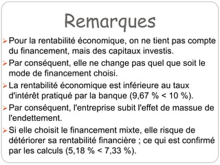 Remarques
Pour la rentabilité économique, on ne tient pas compte
du financement, mais des capitaux investis.
Par conséquent, elle ne change pas quel que soit le
mode de financement choisi.
La rentabilité économique est inférieure au taux
d'intérêt pratiqué par la banque (9,67 % < 10 %).
Par conséquent, l'entreprise subit l'effet de massue de
l'endettement.
Si elle choisit le financement mixte, elle risque de
détériorer sa rentabilité financière ; ce qui est confirmé
par les calculs (5,18 % < 7,33 %).
 