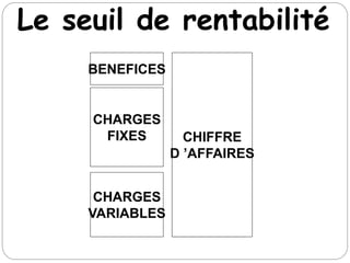 CHARGES
VARIABLES
CHARGES
FIXES
CHIFFRE
D ’AFFAIRES
DEFICIT
CHIFFRE
D ’AFFAIRES
BENEFICES
Seuil de Rentabilité
CHIFFRE
D ’AFFAIRES
Le seuil de rentabilité
 