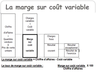 La marge sur coût variable
 