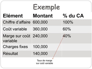 Exemple
Elément Montant % du CA
Chiffre d’affaire 600,000 100%
Coût variable 360,000 60%
Marge sur coût
variable
240,000 40%
Charges fixes 100,000
Résultat 140,000
Taux de marge
sur coût variable
 