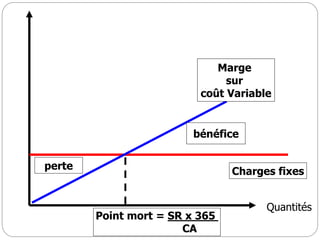 bénéfice
perte
Marge
sur
coût Variable
Charges fixes
Point mort = SR x 365
CA
Quantités
 